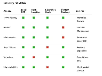 Top 12 SEO Marketing Agencies for Franchise Businesses Expanding Across Multiple Locations