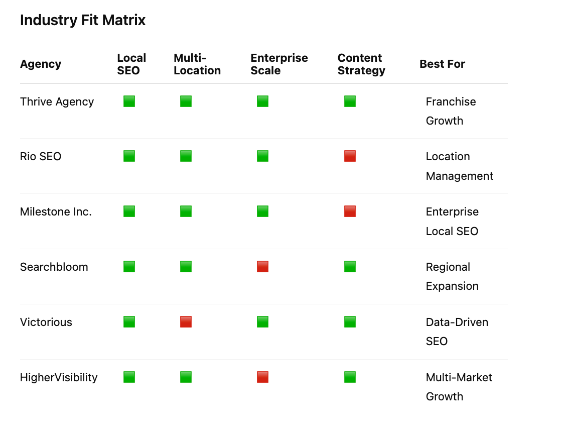 Top 12 SEO Marketing Agencies for Franchise Businesses Expanding Across Multiple Locations